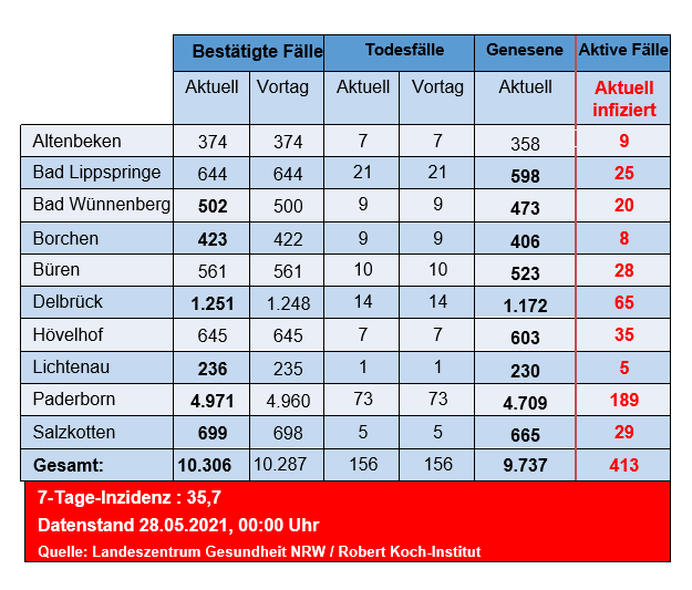 Grafiktabelle der bestätigten Fälle, der Todesfälle, der Genesenen und der aktiven Fälle eingeteilt in Städten und Gemeinden des Kreises Paderborn © Kreis Paderborn